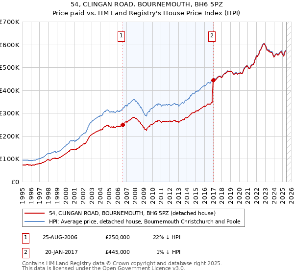 54, CLINGAN ROAD, BOURNEMOUTH, BH6 5PZ: Price paid vs HM Land Registry's House Price Index