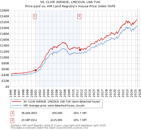 54, CLIVE AVENUE, LINCOLN, LN6 7UH: Price paid vs HM Land Registry's House Price Index
