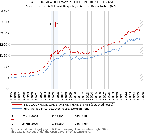 54, CLOUGHWOOD WAY, STOKE-ON-TRENT, ST6 4SB: Price paid vs HM Land Registry's House Price Index
