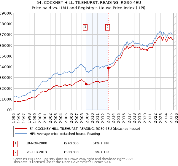 54, COCKNEY HILL, TILEHURST, READING, RG30 4EU: Price paid vs HM Land Registry's House Price Index