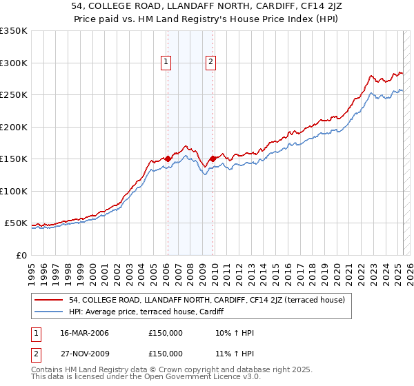 54, COLLEGE ROAD, LLANDAFF NORTH, CARDIFF, CF14 2JZ: Price paid vs HM Land Registry's House Price Index