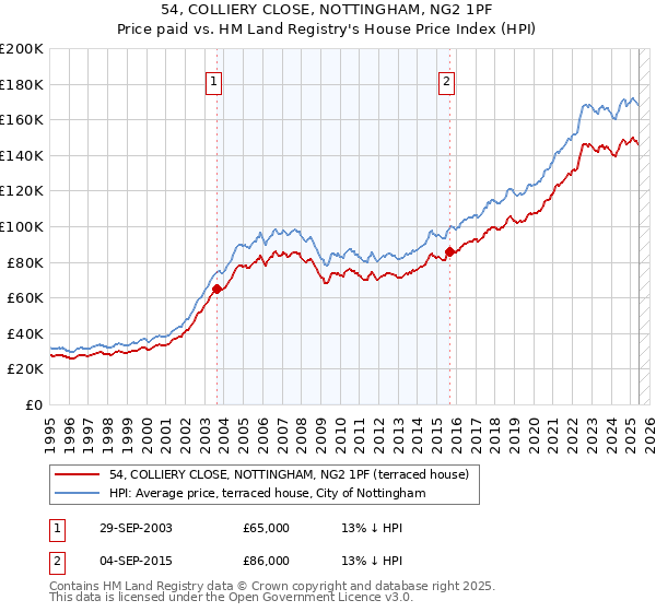 54, COLLIERY CLOSE, NOTTINGHAM, NG2 1PF: Price paid vs HM Land Registry's House Price Index