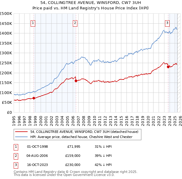54, COLLINGTREE AVENUE, WINSFORD, CW7 3UH: Price paid vs HM Land Registry's House Price Index