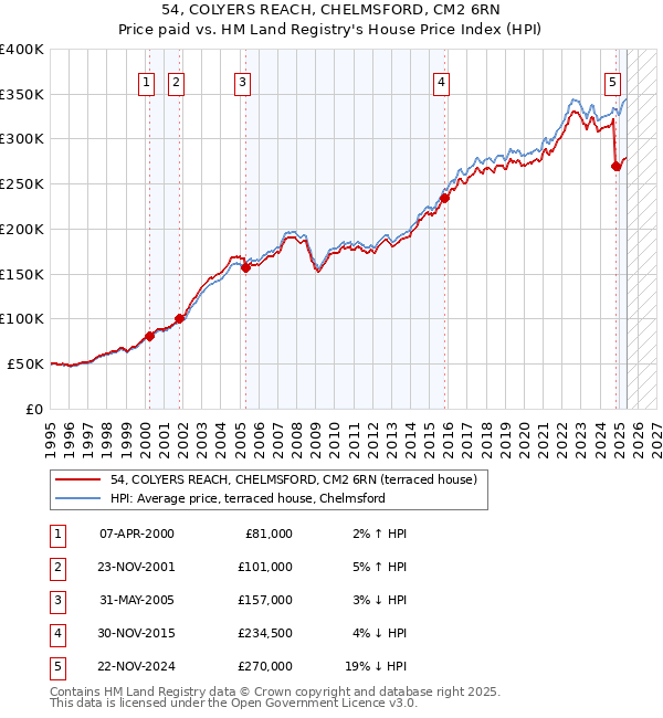 54, COLYERS REACH, CHELMSFORD, CM2 6RN: Price paid vs HM Land Registry's House Price Index