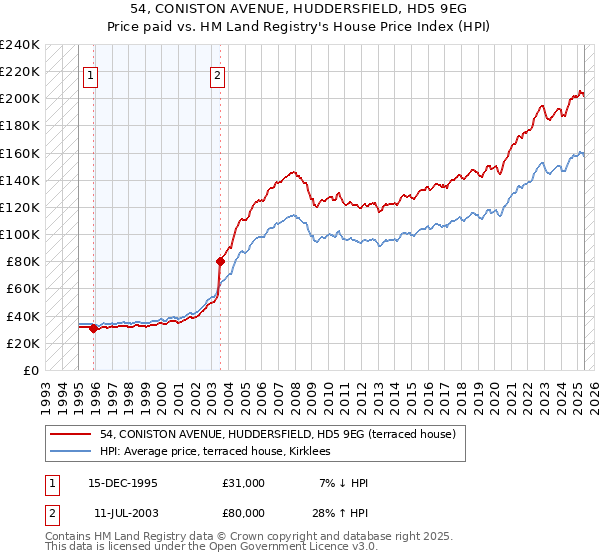 54, CONISTON AVENUE, HUDDERSFIELD, HD5 9EG: Price paid vs HM Land Registry's House Price Index