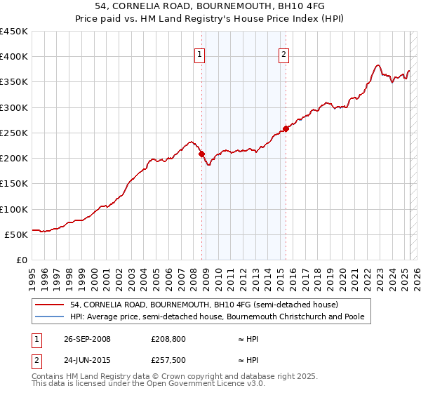 54, CORNELIA ROAD, BOURNEMOUTH, BH10 4FG: Price paid vs HM Land Registry's House Price Index