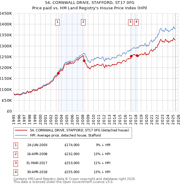 54, CORNWALL DRIVE, STAFFORD, ST17 0FG: Price paid vs HM Land Registry's House Price Index