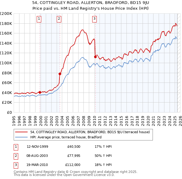 54, COTTINGLEY ROAD, ALLERTON, BRADFORD, BD15 9JU: Price paid vs HM Land Registry's House Price Index