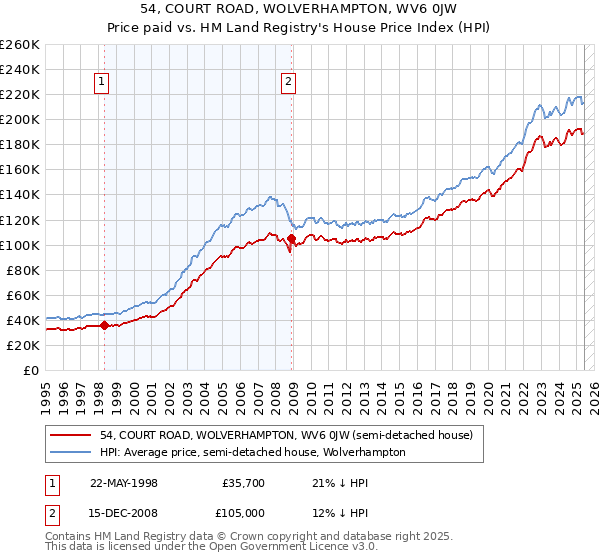 54, COURT ROAD, WOLVERHAMPTON, WV6 0JW: Price paid vs HM Land Registry's House Price Index