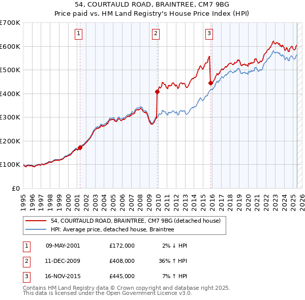 54, COURTAULD ROAD, BRAINTREE, CM7 9BG: Price paid vs HM Land Registry's House Price Index