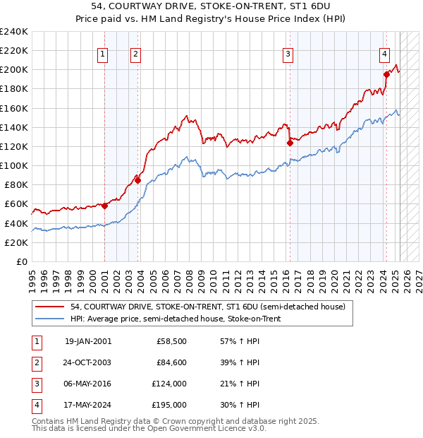 54, COURTWAY DRIVE, STOKE-ON-TRENT, ST1 6DU: Price paid vs HM Land Registry's House Price Index