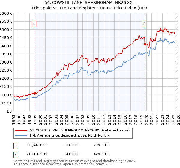 54, COWSLIP LANE, SHERINGHAM, NR26 8XL: Price paid vs HM Land Registry's House Price Index