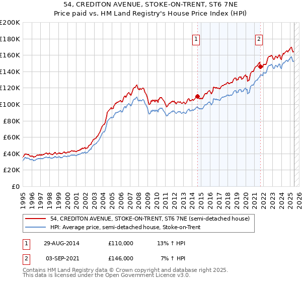 54, CREDITON AVENUE, STOKE-ON-TRENT, ST6 7NE: Price paid vs HM Land Registry's House Price Index