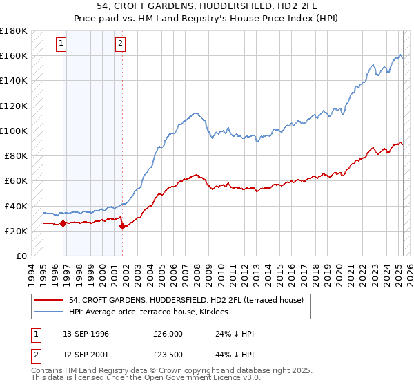 54, CROFT GARDENS, HUDDERSFIELD, HD2 2FL: Price paid vs HM Land Registry's House Price Index