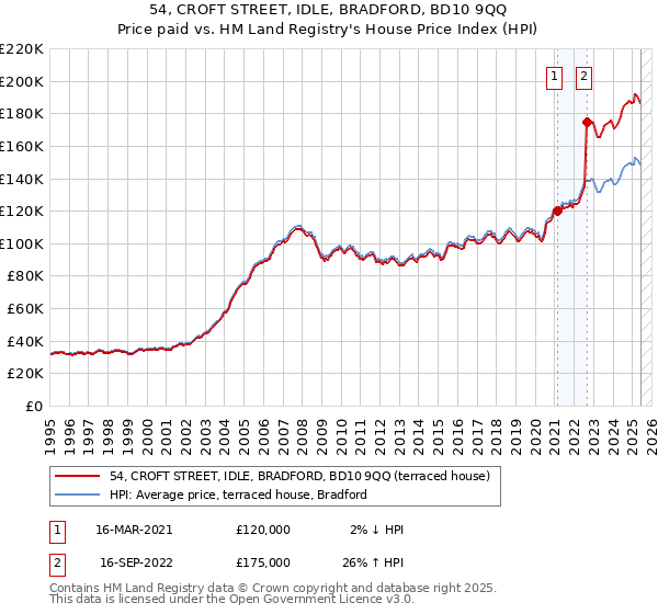 54, CROFT STREET, IDLE, BRADFORD, BD10 9QQ: Price paid vs HM Land Registry's House Price Index