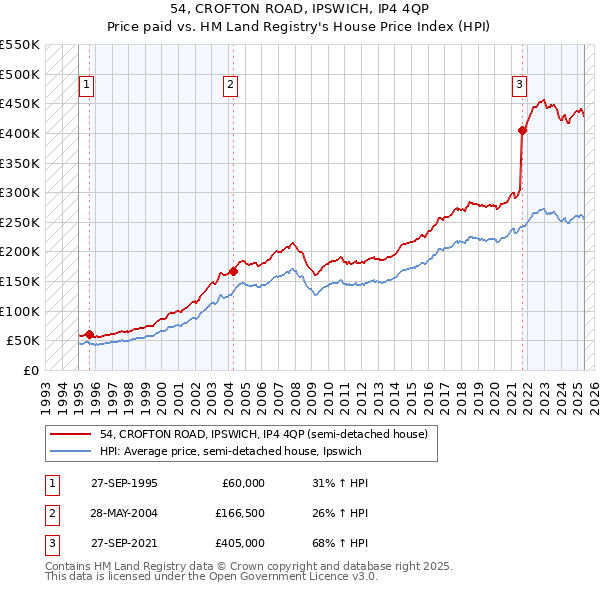 54, CROFTON ROAD, IPSWICH, IP4 4QP: Price paid vs HM Land Registry's House Price Index