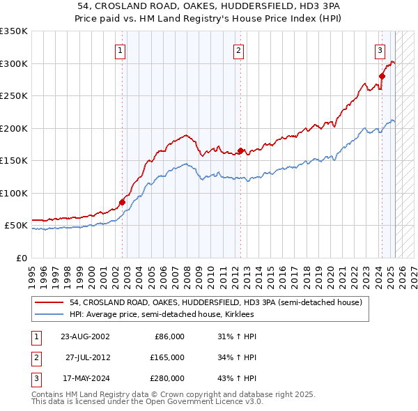 54, CROSLAND ROAD, OAKES, HUDDERSFIELD, HD3 3PA: Price paid vs HM Land Registry's House Price Index