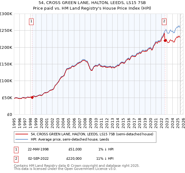 54, CROSS GREEN LANE, HALTON, LEEDS, LS15 7SB: Price paid vs HM Land Registry's House Price Index