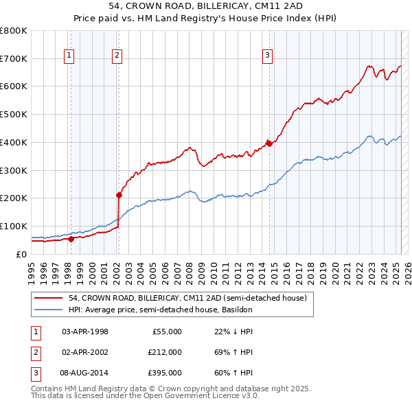 54, CROWN ROAD, BILLERICAY, CM11 2AD: Price paid vs HM Land Registry's House Price Index