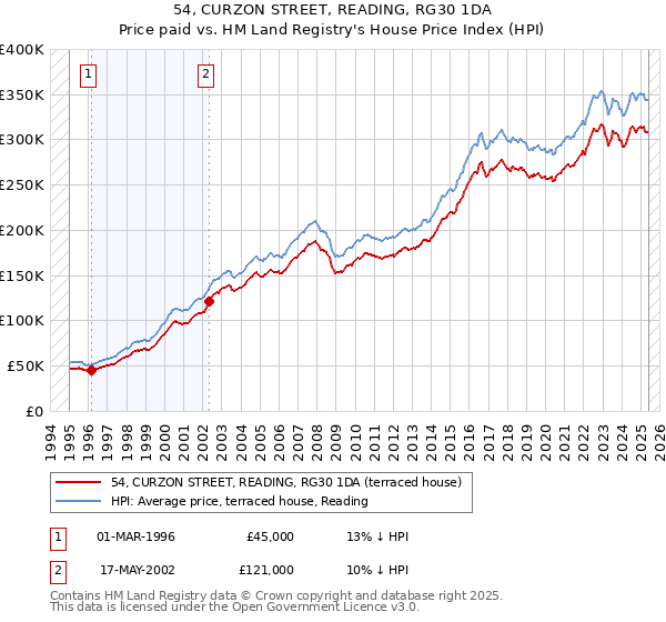 54, CURZON STREET, READING, RG30 1DA: Price paid vs HM Land Registry's House Price Index