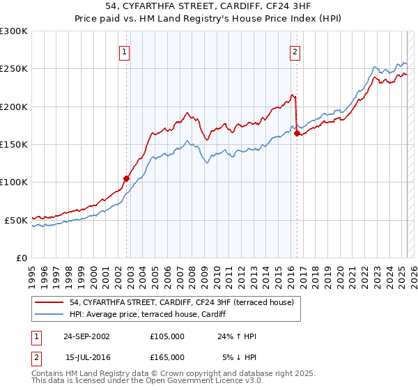 54, CYFARTHFA STREET, CARDIFF, CF24 3HF: Price paid vs HM Land Registry's House Price Index