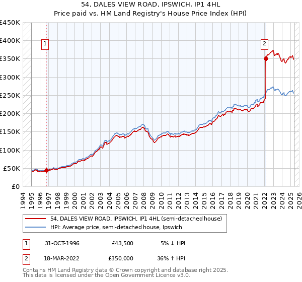54, DALES VIEW ROAD, IPSWICH, IP1 4HL: Price paid vs HM Land Registry's House Price Index
