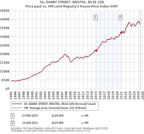 54, DANBY STREET, BRISTOL, BS16 1EN: Price paid vs HM Land Registry's House Price Index
