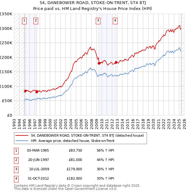 54, DANEBOWER ROAD, STOKE-ON-TRENT, ST4 8TJ: Price paid vs HM Land Registry's House Price Index