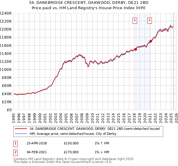 54, DANEBRIDGE CRESCENT, OAKWOOD, DERBY, DE21 2BD: Price paid vs HM Land Registry's House Price Index