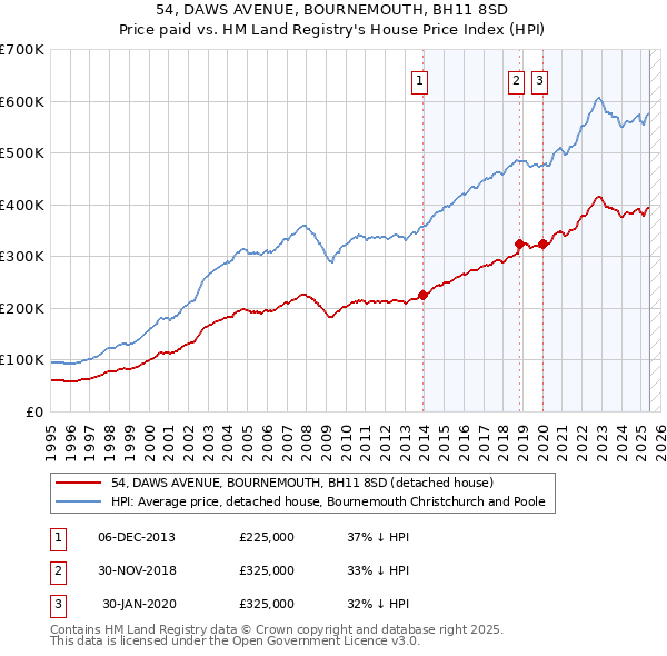 54, DAWS AVENUE, BOURNEMOUTH, BH11 8SD: Price paid vs HM Land Registry's House Price Index