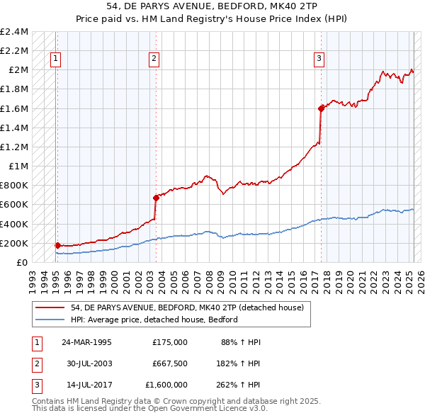 54, DE PARYS AVENUE, BEDFORD, MK40 2TP: Price paid vs HM Land Registry's House Price Index