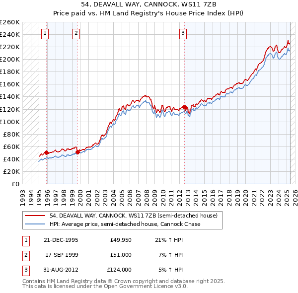 54, DEAVALL WAY, CANNOCK, WS11 7ZB: Price paid vs HM Land Registry's House Price Index