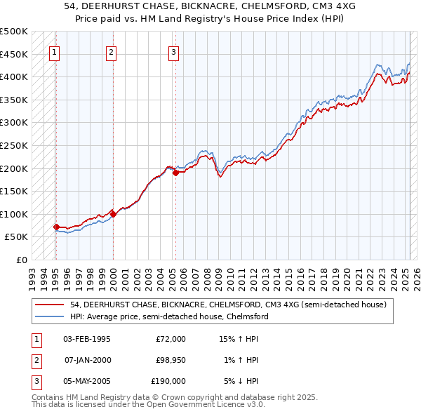 54, DEERHURST CHASE, BICKNACRE, CHELMSFORD, CM3 4XG: Price paid vs HM Land Registry's House Price Index