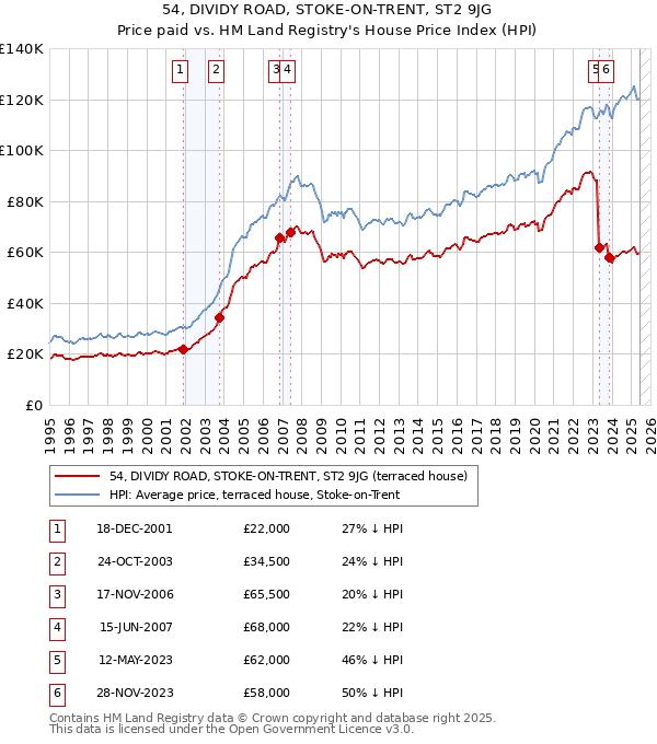 54, DIVIDY ROAD, STOKE-ON-TRENT, ST2 9JG: Price paid vs HM Land Registry's House Price Index