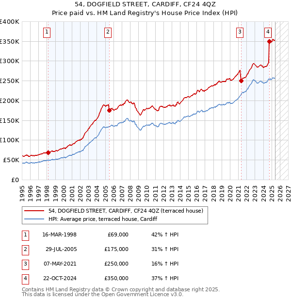 54, DOGFIELD STREET, CARDIFF, CF24 4QZ: Price paid vs HM Land Registry's House Price Index