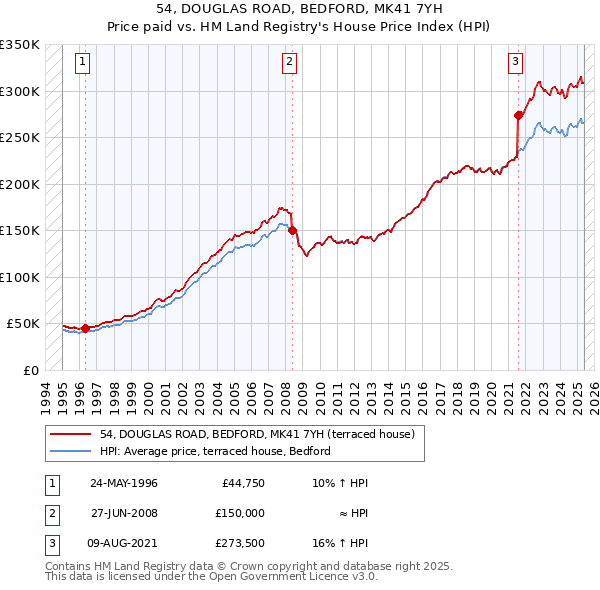 54, DOUGLAS ROAD, BEDFORD, MK41 7YH: Price paid vs HM Land Registry's House Price Index