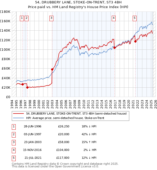 54, DRUBBERY LANE, STOKE-ON-TRENT, ST3 4BH: Price paid vs HM Land Registry's House Price Index