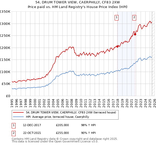 54, DRUM TOWER VIEW, CAERPHILLY, CF83 2XW: Price paid vs HM Land Registry's House Price Index