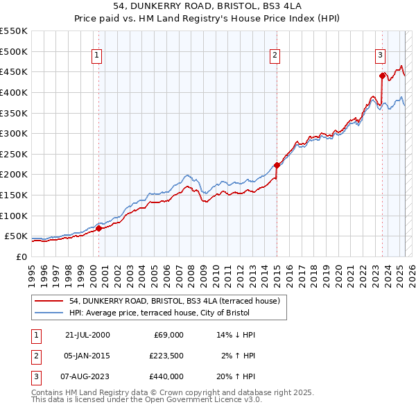 54, DUNKERRY ROAD, BRISTOL, BS3 4LA: Price paid vs HM Land Registry's House Price Index