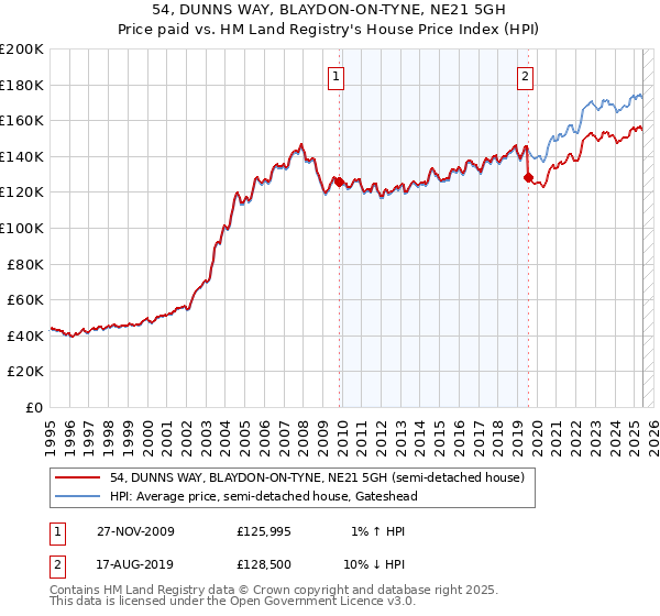 54, DUNNS WAY, BLAYDON-ON-TYNE, NE21 5GH: Price paid vs HM Land Registry's House Price Index