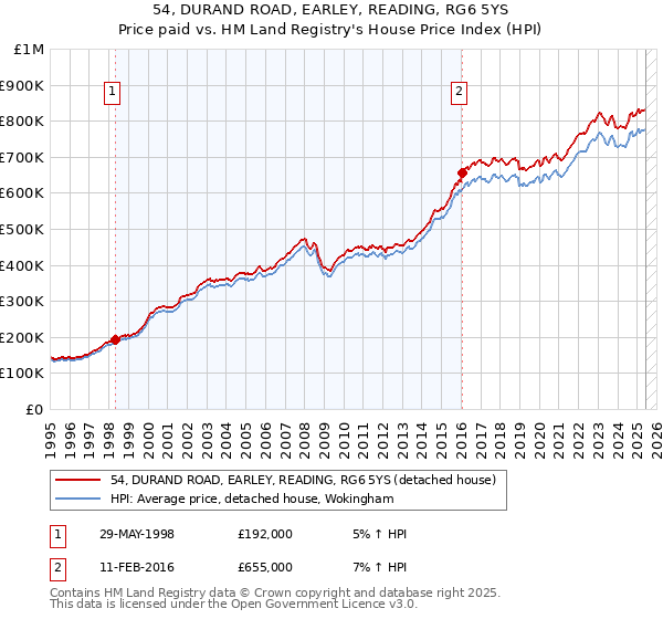 54, DURAND ROAD, EARLEY, READING, RG6 5YS: Price paid vs HM Land Registry's House Price Index