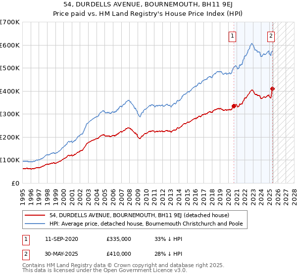 54, DURDELLS AVENUE, BOURNEMOUTH, BH11 9EJ: Price paid vs HM Land Registry's House Price Index