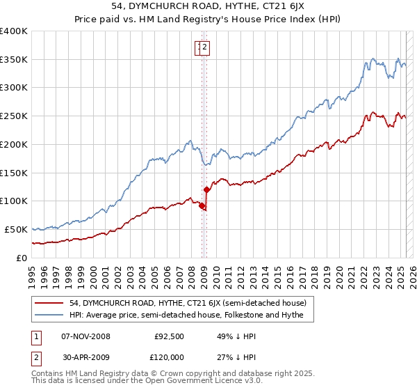 54, DYMCHURCH ROAD, HYTHE, CT21 6JX: Price paid vs HM Land Registry's House Price Index