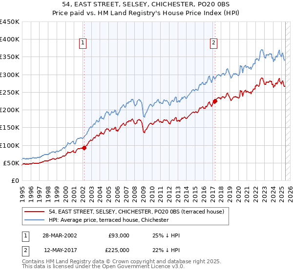 54, EAST STREET, SELSEY, CHICHESTER, PO20 0BS: Price paid vs HM Land Registry's House Price Index