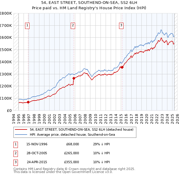 54, EAST STREET, SOUTHEND-ON-SEA, SS2 6LH: Price paid vs HM Land Registry's House Price Index