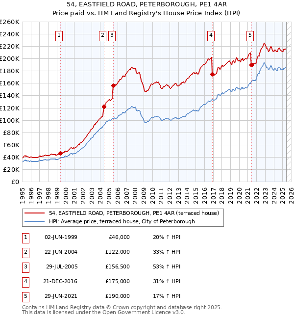 54, EASTFIELD ROAD, PETERBOROUGH, PE1 4AR: Price paid vs HM Land Registry's House Price Index