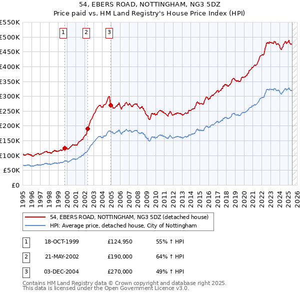 54, EBERS ROAD, NOTTINGHAM, NG3 5DZ: Price paid vs HM Land Registry's House Price Index