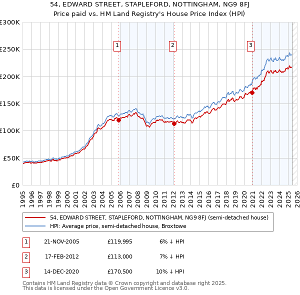 54, EDWARD STREET, STAPLEFORD, NOTTINGHAM, NG9 8FJ: Price paid vs HM Land Registry's House Price Index