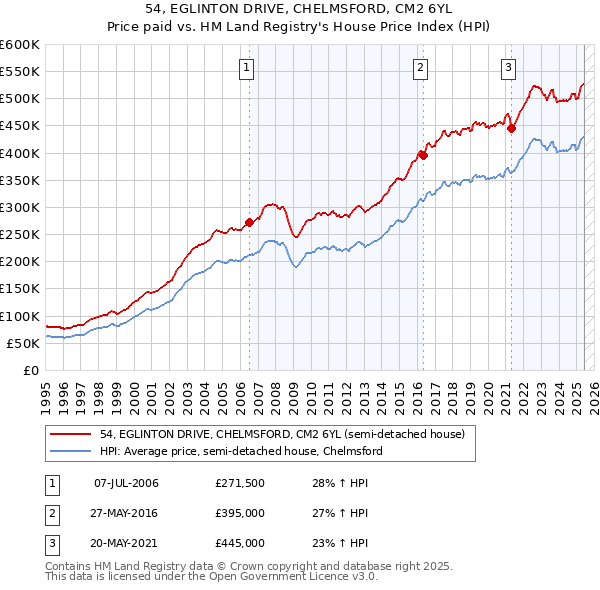54, EGLINTON DRIVE, CHELMSFORD, CM2 6YL: Price paid vs HM Land Registry's House Price Index