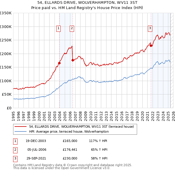 54, ELLARDS DRIVE, WOLVERHAMPTON, WV11 3ST: Price paid vs HM Land Registry's House Price Index
